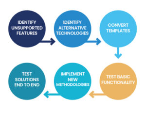 Six-step process for transitioning unsupported features to a tested solution.